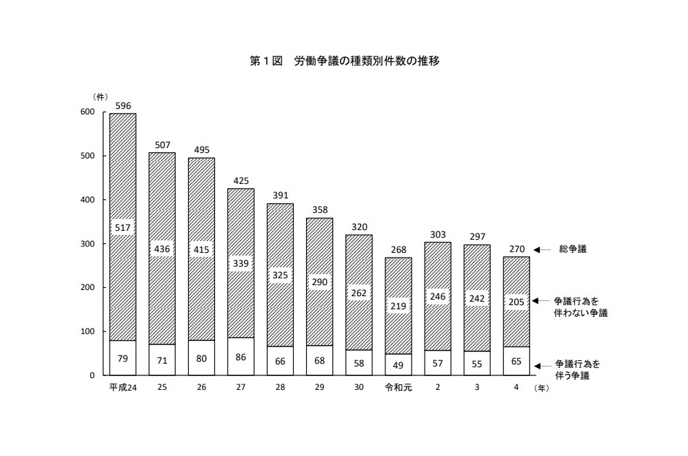 総争議が過去2番目に少ない270件 労基旬報オンライン