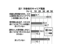日米のスキル意識調査で日本「従業員任せ」が顕著 民間調査