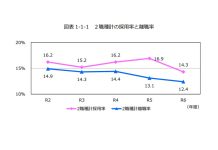 介護人材定着に向け処遇改善 離職率最低は山形の7.5%