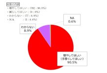 介護職員9割超が「人員増」を希望 医労連調査