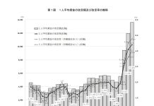 2025年の賃金改定率4.4%と最高値更新 厚労省調査