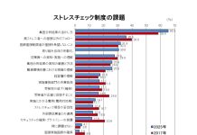 ストレスチェック制度の課題、「集団分析の活かし方」が最多の6割超