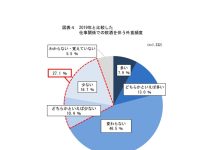 仕事の飲み会、コロナ前より減少傾向 日本政策金融公庫が調査