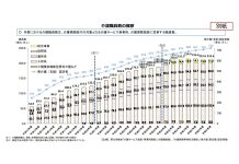 介護職員数が微増も要介護認定者数は15万人増加 厚労省調査