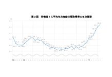 年休取得率が66.9%、最高値更新も上昇幅は鈍化 厚労省調査