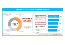 AIテクノロジー導入で45%の企業がアルバイトの採用抑制 マイナビ調査