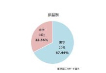早期希望退職募集が1万人超 AI導入でIT人材の「黒字リストラ」加速も