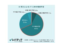 AI活用もはや全業種・職種へ スキル習得で「人」の業務に注力