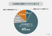 AI技術を「規制すべき」と73.6%が回答 民間調査