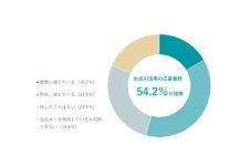 生成AI活用の応募書類、採用担当者の過半数が接した経験あり