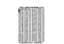 2人以上世帯の年間新聞支出額、長野市が3万2370円で首位