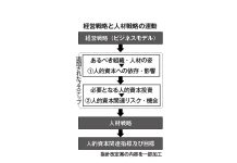 人的資本可視化指針が改定へ 有報での人材戦略方針など開示義務化を受け