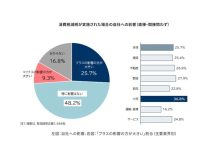 消費税減税、企業の25.7%が「プラスの影響大きい」 帝国データバンク