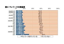 テレワーク実施率・実施意向も低下 日本生産性本部調査