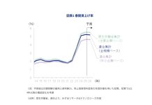 2026年賃上げ率は5%維持が有力